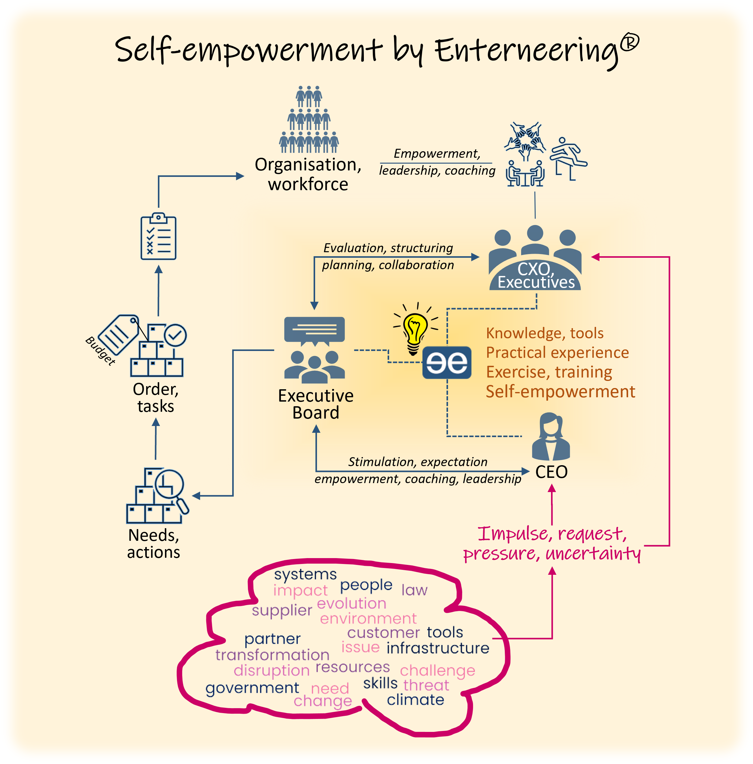 chart self-empowerment by enterneering