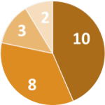pie chart experience author 2